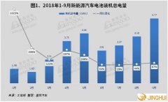 2018年9月電池電機(jī)電控裝機(jī)量：電池裝機(jī)總電量約